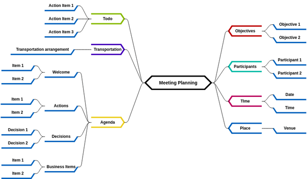 Mind Map Diagram template: Meeting Planning (Created by InfoART's Mind Map Diagram marker)