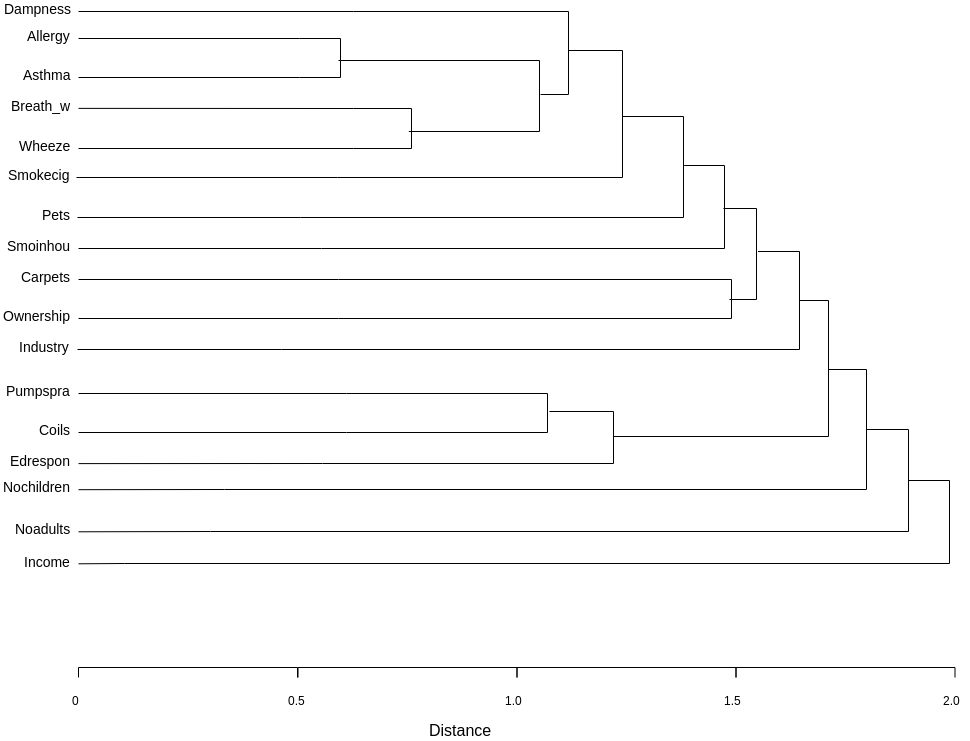 Hierarchical Cluster Tree Dendrogram (Dendrogram Example)