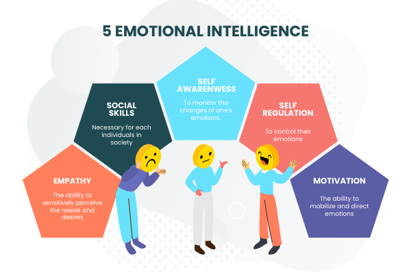 5 Emotional Intelligence Illustration