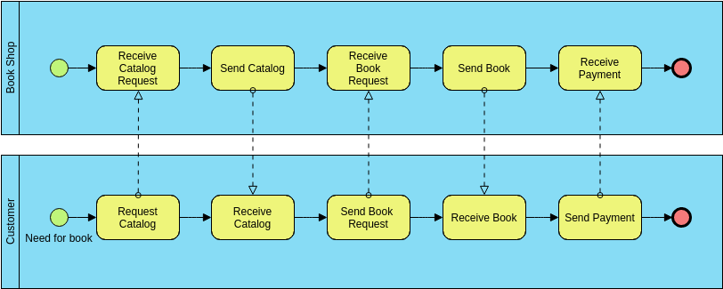 Business Process Diagram template: Pools and Swimlanes (Created by InfoART's Business Process Diagram marker)