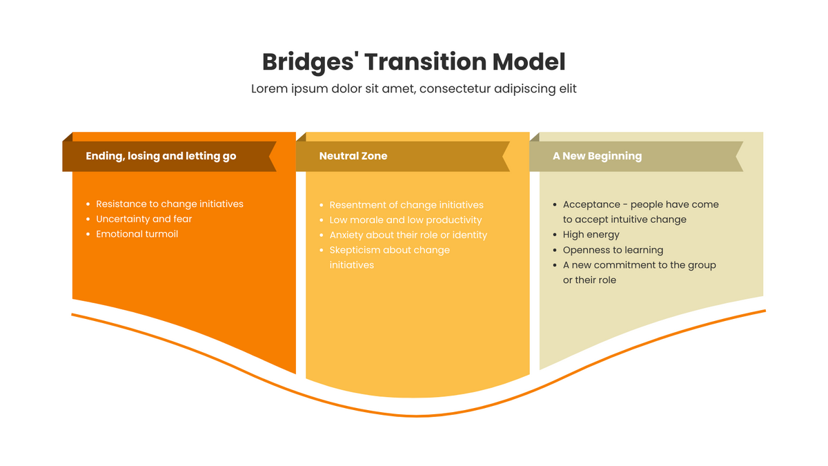 Bridges Transition Model template: William Bridges Transition Model (Created by Visual Paradigm Online's Bridges Transition Model maker)