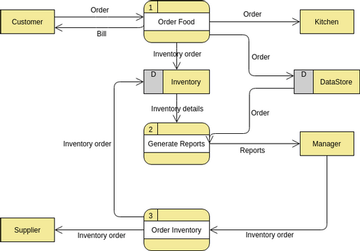 Data Flow Diagram template: Food Ordering System (Created by InfoART's Data Flow Diagram marker)