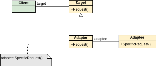 Class Diagram template: GoF Design Patterns - Adapter (Created by InfoART's Class Diagram marker)