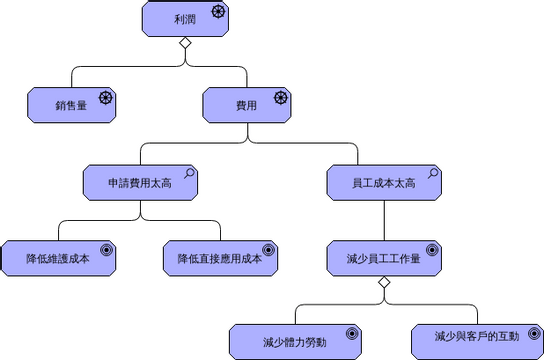 ArchiMate 圖表 模板。 目標 (由 Visual Paradigm Online 的ArchiMate 圖表軟件製作)