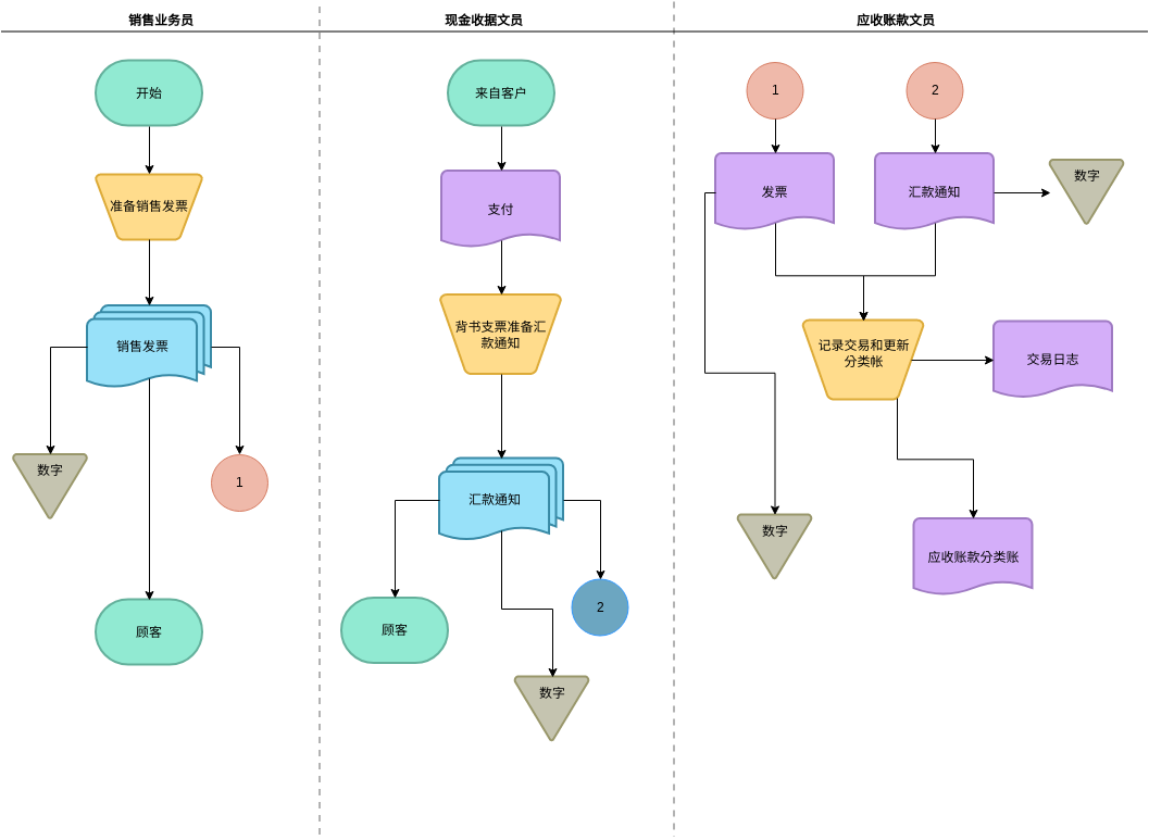 销售流程审核流程图 (审计流程图 Example)