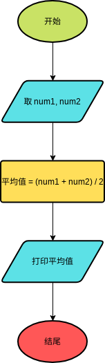 流程图示例：计算平均值 (流程图 Example)