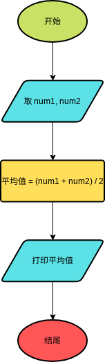 流程图 模板。流程图示例：计算平均值 (由 Visual Paradigm Online 的流程图软件制作)