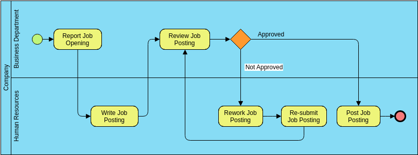 Business Process Diagram template: Job Posting (Created by InfoART's Business Process Diagram marker)