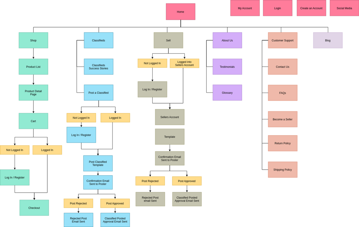 Site Map Diagram template: Website Sitemap (Created by Diagrams's Site Map Diagram maker)