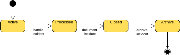 State Machine Diagram: Incident Handling (Zustandsmaschinen-Diagramm Example)