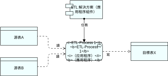 ETL-過程視圖 (ArchiMate 圖表 Example)