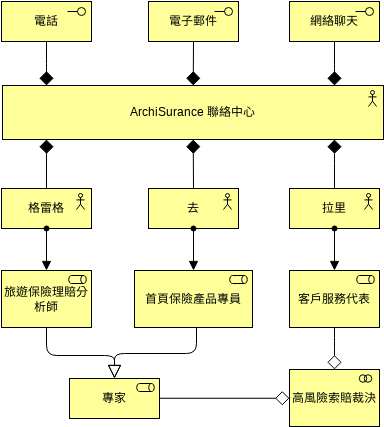 ArchiMate 圖表 模板。 業務接口 (由 Visual Paradigm Online 的ArchiMate 圖表軟件製作)
