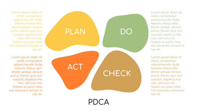 PDCA Models template: Simple PDCA Method Example (Created by Visual Paradigm Online's PDCA Models maker)