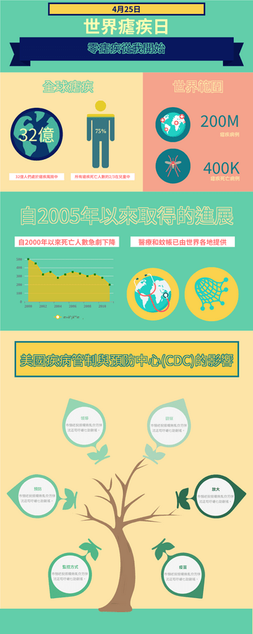 Editable infographics template:世界瘧疾日措施解說信息圖表