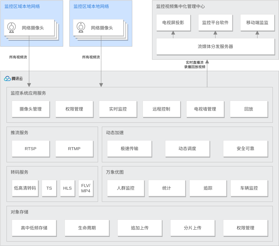 Tencent Cloud Architecture Diagram template: 公有云部署 (Created by Visual Paradigm Online's Tencent Cloud Architecture Diagram maker)