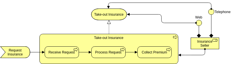 Archimate Diagram template: ArchiMate Example: Business Process (Created by Visual Paradigm Online's Archimate Diagram maker)