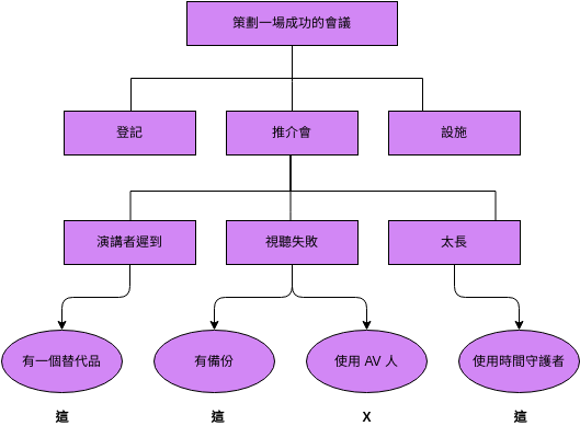 組織結構圖 模板。 過程決策和程序圖 (由 Visual Paradigm Online 的組織結構圖軟件製作)