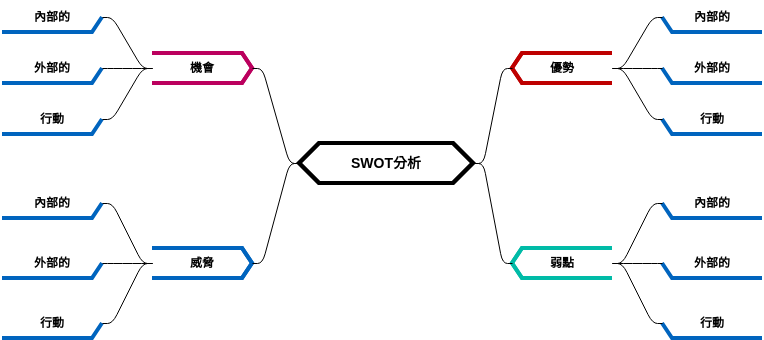 心智圖 模板。 SWOT分析 2 (由 Visual Paradigm Online 的心智圖軟件製作)