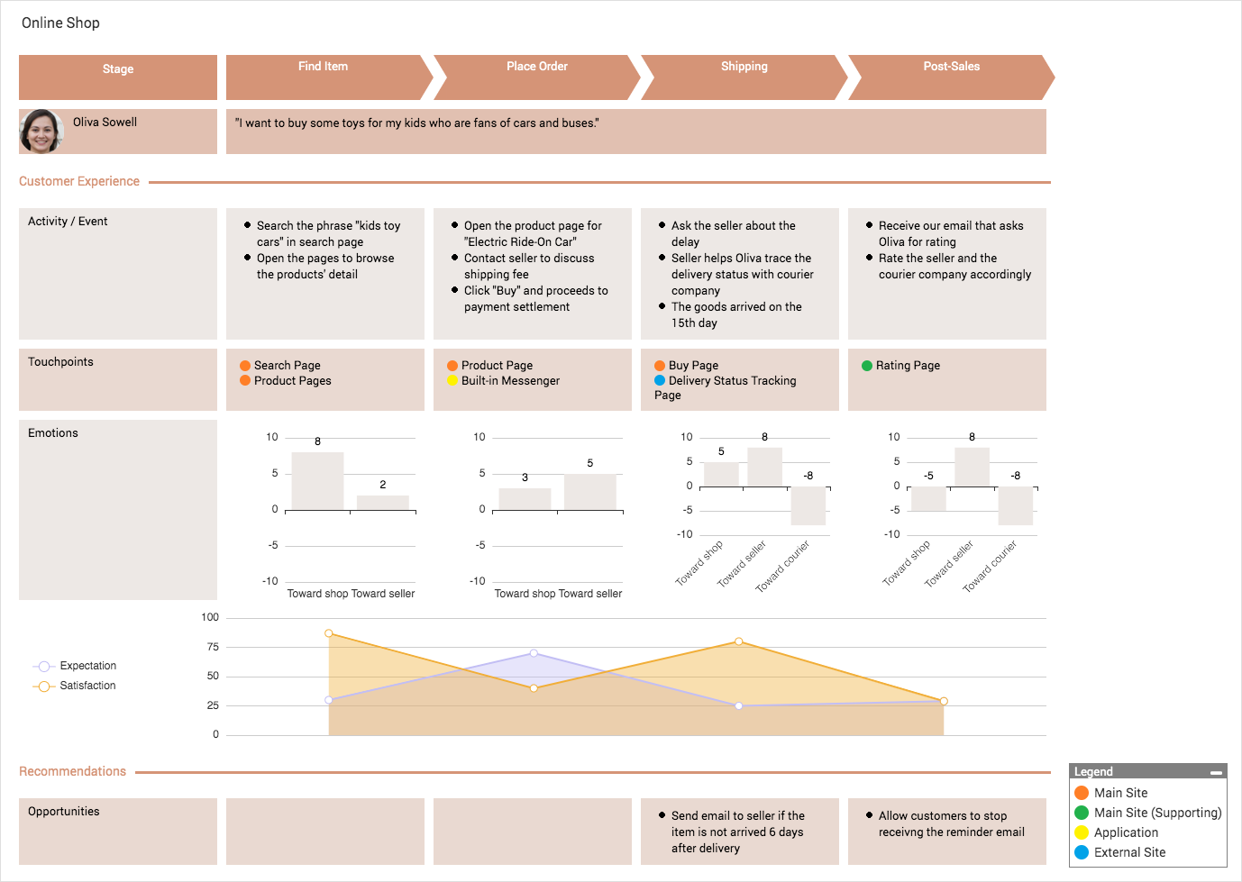 Customer Journey Mapping template: Online Shop (Created by Visual Paradigm Online's Customer Journey Mapping maker)