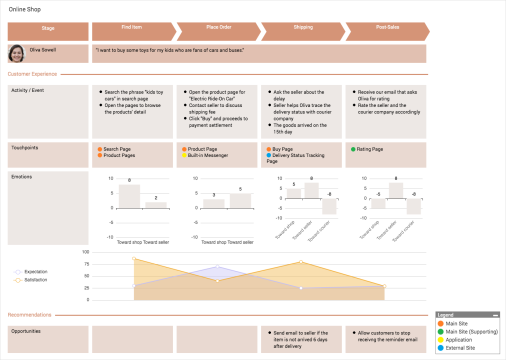 Customer Journey Mapping template: Online Shop (Created by InfoART's Customer Journey Mapping marker)