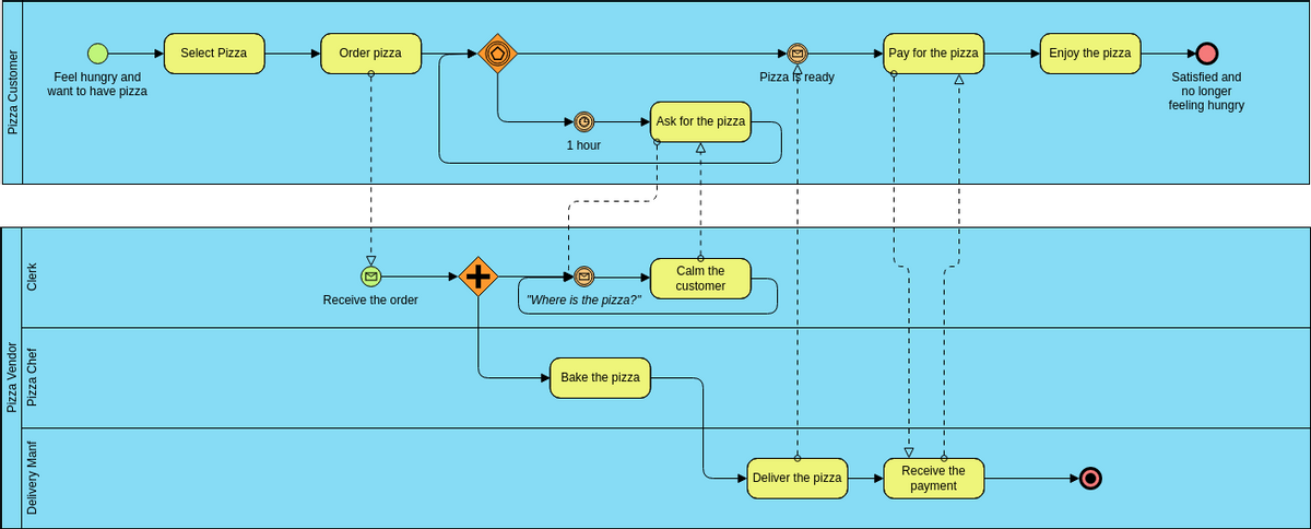 BPMN Example: Pizzeria (Business Process Diagram Example)