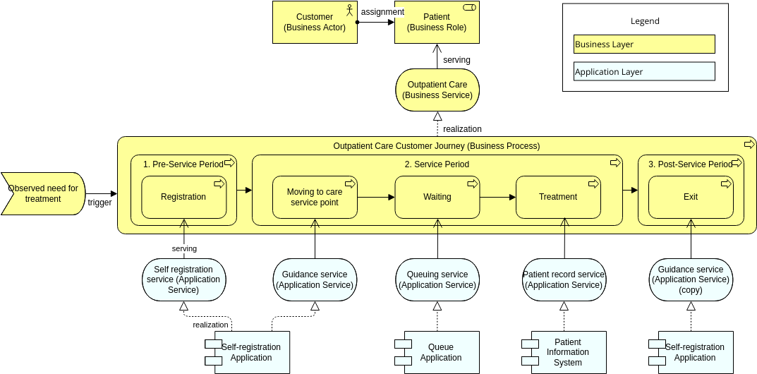 Archimate Diagram template: Customer Journey View  (Created by Diagrams's Archimate Diagram maker)