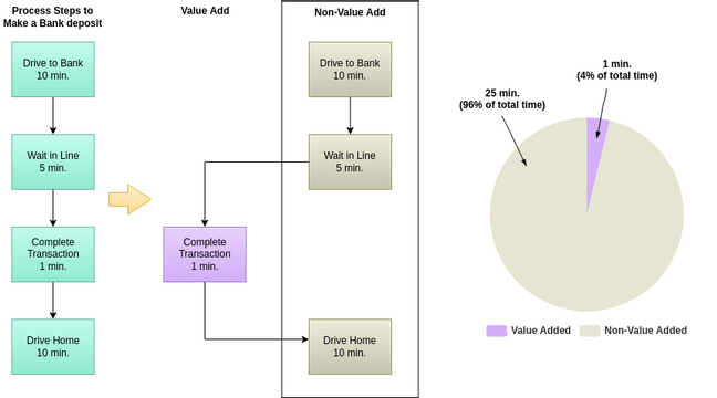 Block Diagram template: Value and Non-Value Added (Created by InfoART's Block Diagram marker)