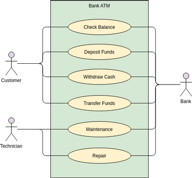 Use Case Diagram template: Bank ATM (Created by InfoART's Use Case Diagram marker)