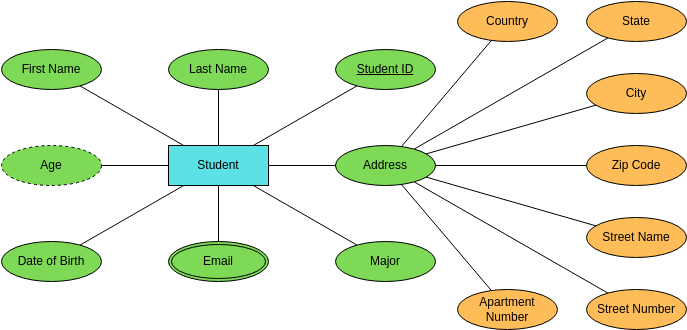 Chen Entity Relationship Diagram template: Student Details ERD Chen Notation (Created by Visual Paradigm Online's Chen Entity Relationship Diagram maker)