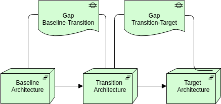 Archimate Diagram template: Migration (Created by InfoART's Archimate Diagram marker)