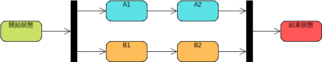 狀態機圖：分叉和加入節點的使用