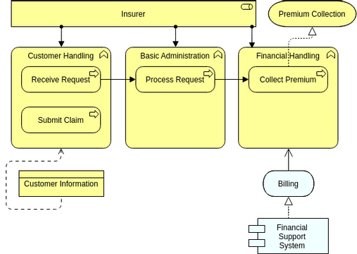 Archimate Diagram template: ArchiMate Example: Business Function (Created by Visual Paradigm Online's Archimate Diagram maker)