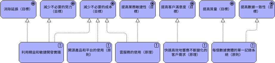 原則觀點 (ArchiMate 圖表 Example)