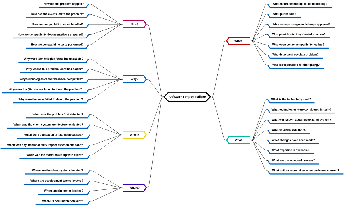 Mind Map Diagram template: 5W1H Software Project Failure (Created by Visual Paradigm Online's Mind Map Diagram maker)
