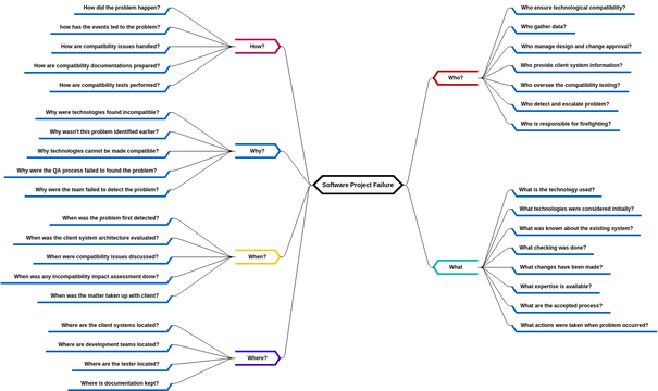 Mind Map Diagram template: 5W1H Software Project Failure (Created by InfoART's Mind Map Diagram marker)