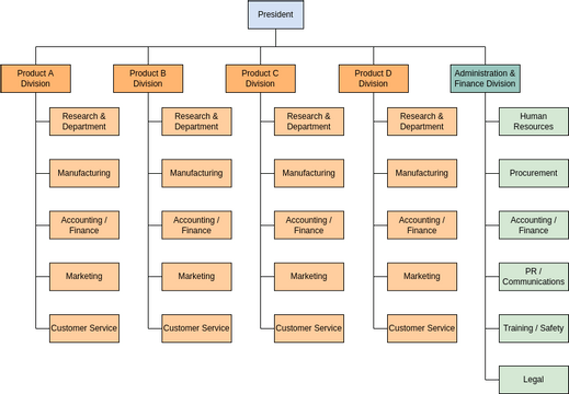 Organization Chart template: Sample Divisional Organizational Template (Created by InfoART's Organization Chart marker)