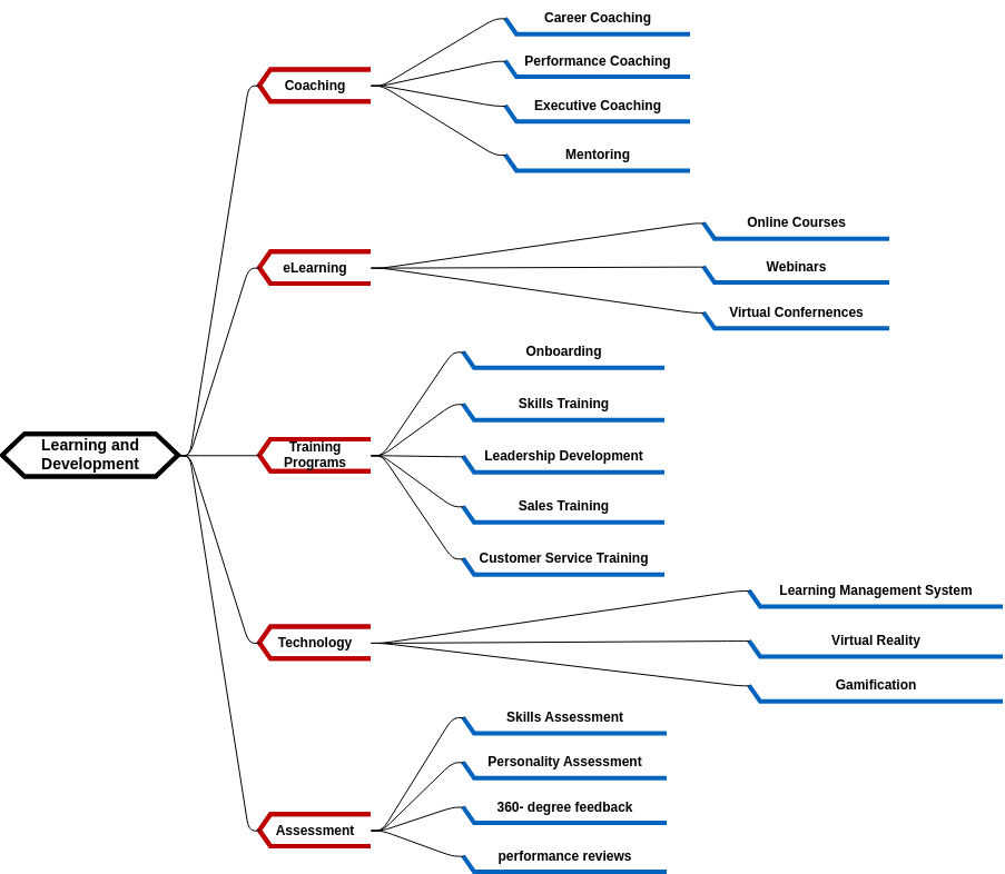Learning and Development mind map (diagrams.templates.qualified-name.mind-map-diagram Example)
