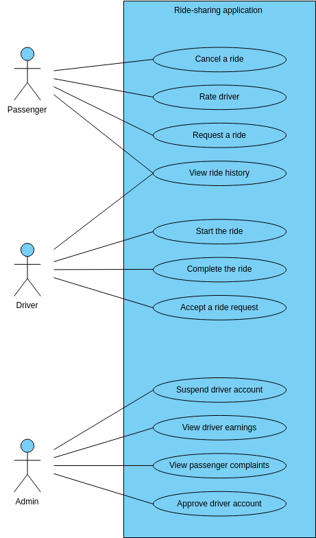 Ride-sharing application  (Diagrama de casos de uso Example)
