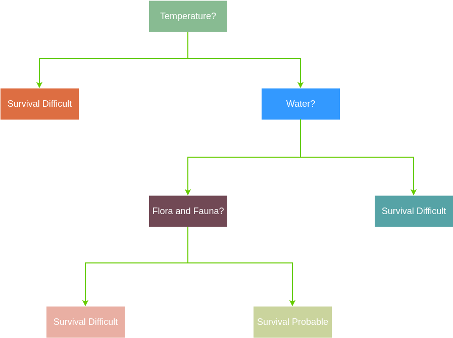 Decision Tree template: Plants Survival Decision Tree (Created by Diagrams's Decision Tree maker)