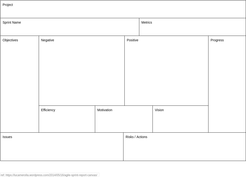 Agile Analysis Canvas template: Agile Sprint Report Canvas (Created by Visual Paradigm Online's Agile Analysis Canvas maker)