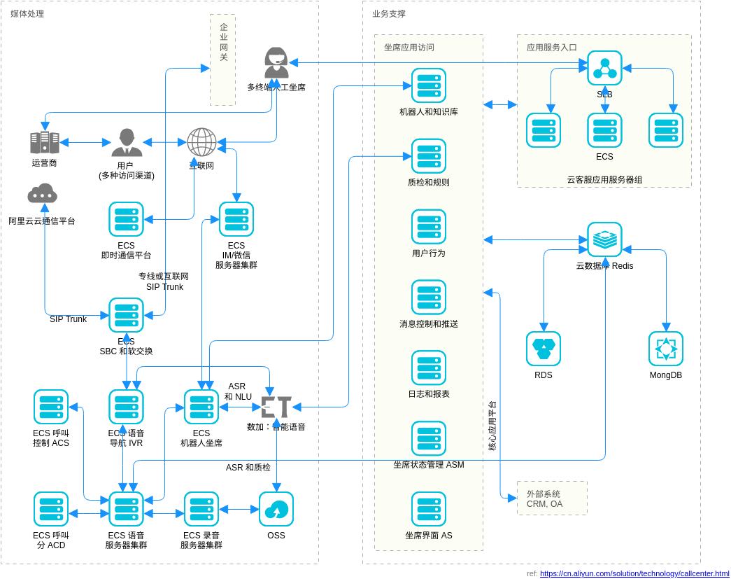 Alibaba Cloud Architecture Diagram template: 云客服解决方案 (Created by Visual Paradigm Online's Alibaba Cloud Architecture Diagram maker)
