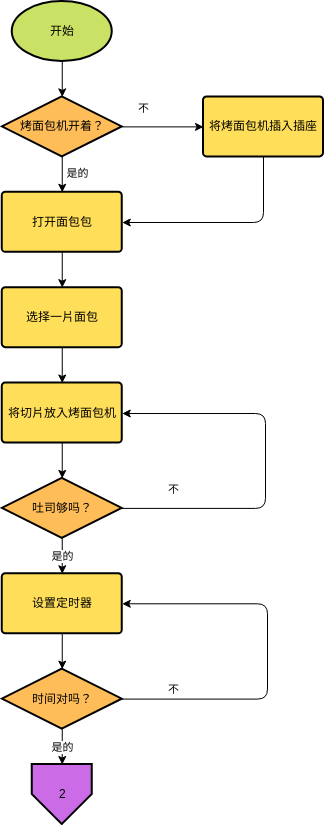 流程图示例：祝酒（页面连接器版本） (流程图 Example)