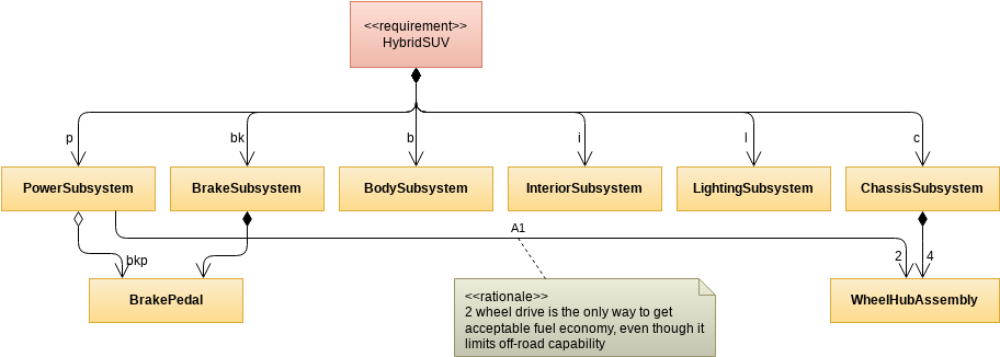 Block Definition Diagram template: SysML Diagram: HSUV Hybrid SUV System Block Definition (Created by Visual Paradigm Online's Block Definition Diagram maker)