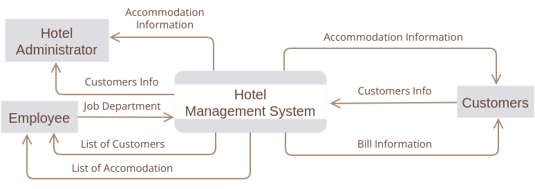 Data Flow Diagram: Hotel Management System (Diagram przepływu danych Example)