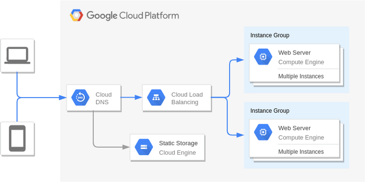 Google Cloud Platform Diagram template: Disaster Recovery Warm static site (Created by InfoART's Google Cloud Platform Diagram marker)