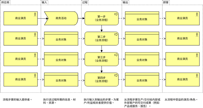ArchiMate 图表 模板。SIPOC（供应商、输入、流程、输出、客户） (由 Visual Paradigm Online 的ArchiMate 图表软件制作)