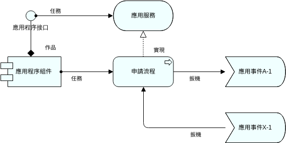 申請流程視圖 (ArchiMate 圖表 Example)