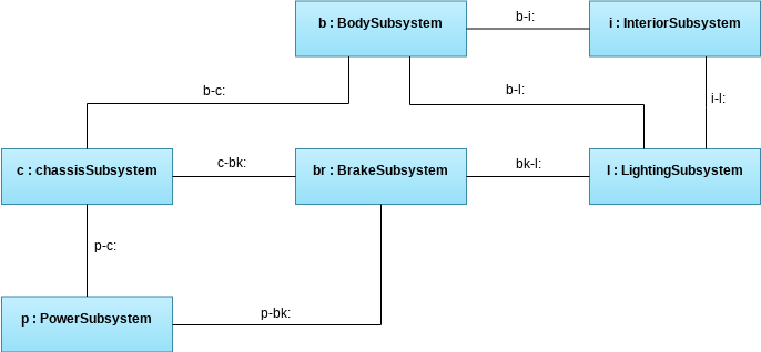 SysML Internal Structure Diagram of Hybrid SUV