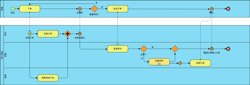 业务流程图 模板。BPD 示例：網上商店 (由 Visual Paradigm Online 的业务流程图软件制作)