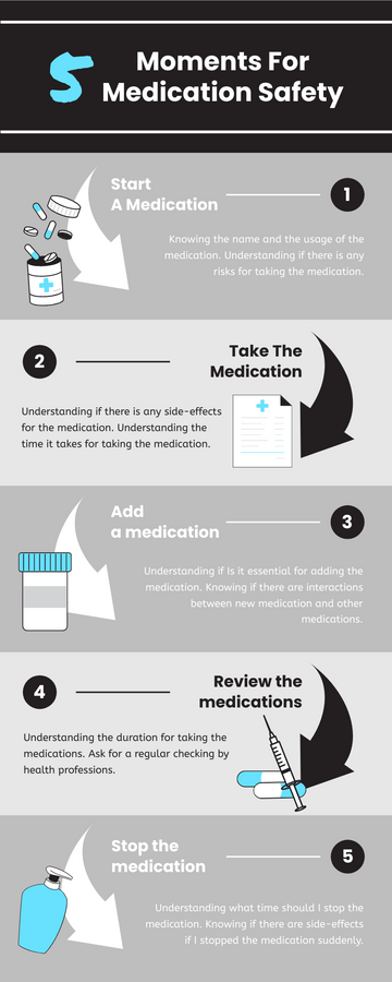 Editable infographics template:5 Moments For Medication Safety Infographic